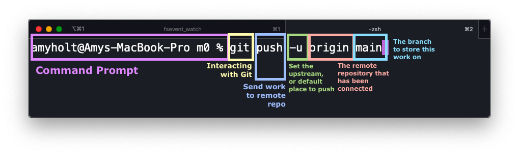 Anatomy of git push -u origin main command