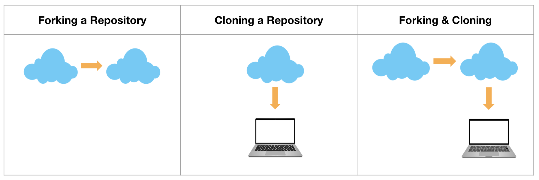 Diagram showing the difference between forking and cloning a repository